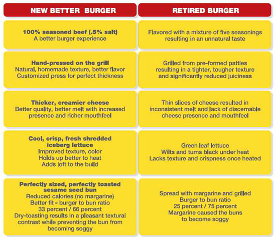 burger-chart380